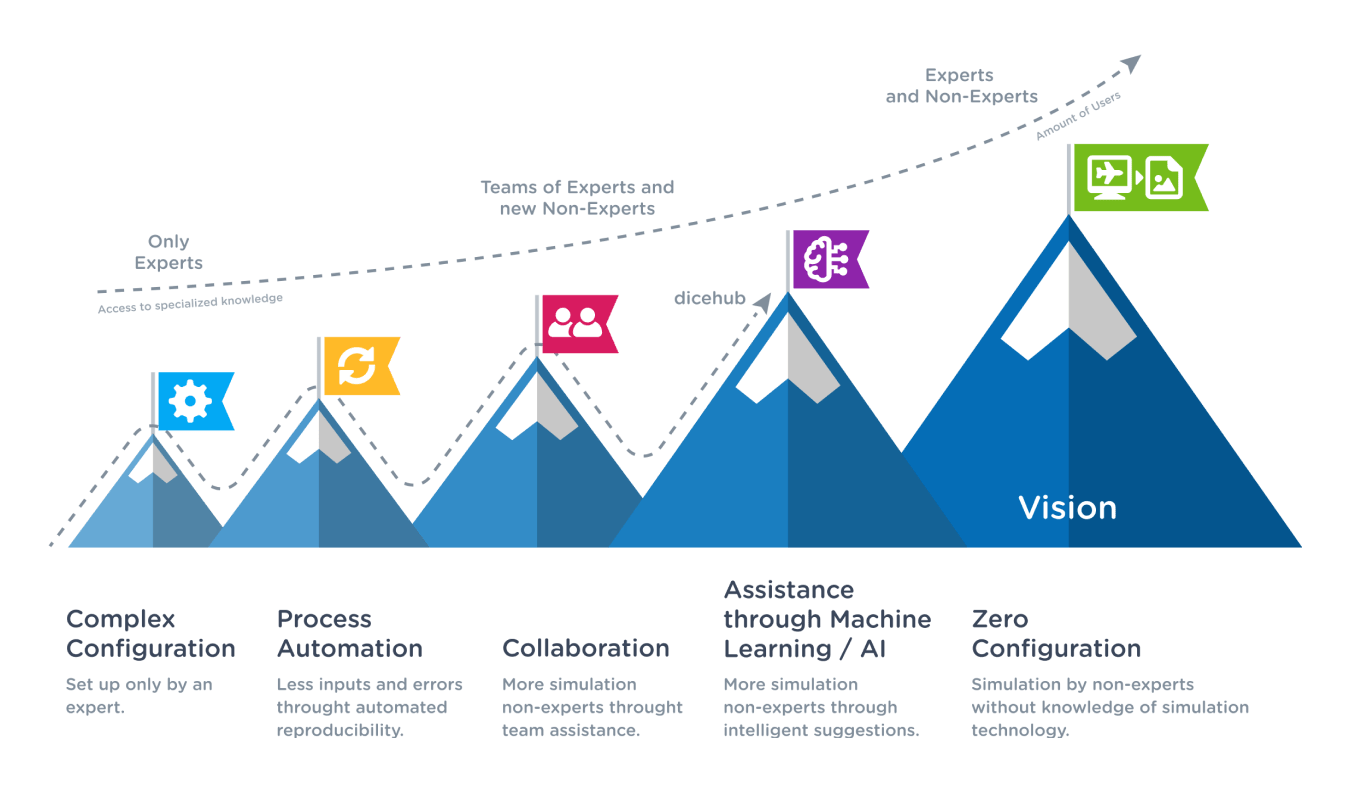 dicehub Vision